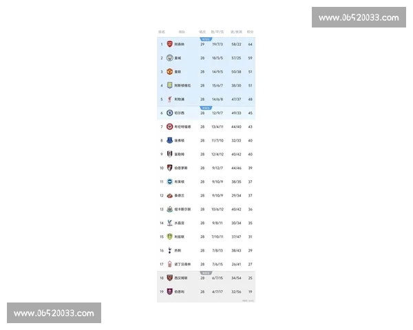 英超最新战况:曼联逆袭胜利 切尔西再遭失利 阿森纳力压曼城稳居榜首 英超最新战况:曼联逆袭胜利 切尔西再遭失利 阿森纳力压曼城稳居榜首