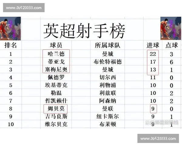 英超射手榜最新排名分析及本赛季锋线球员表现解读